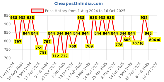 myntra.com Floret Pack of 2 Full-Coverage Maternity Bra floret Price History Graph from 1 Aug 2024 to 16 Oct 2025