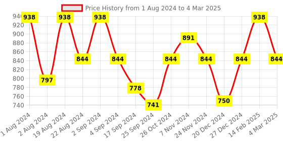 myntra.com Floret Pack of 2 Full-Coverage Maternity Bra floret Price History Graph from 1 Aug 2024 to 4 Mar 2025