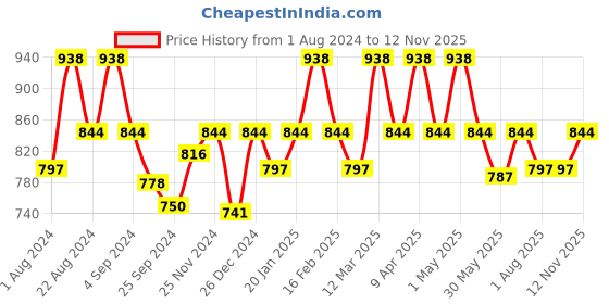 myntra.com Floret Pack of 2 Full-Coverage Maternity Bra floret Price History Graph from 1 Aug 2024 to 12 Nov 2025