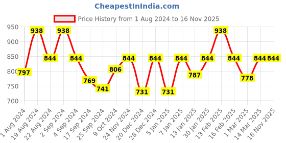 myntra.com Floret Pack of 2 Full-Coverage Maternity Bra floret Price History Graph from 1 Aug 2024 to 15 Nov 2025