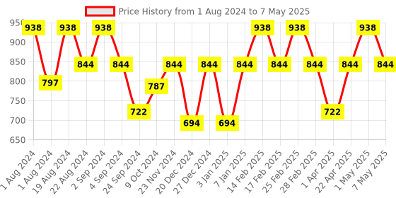 myntra.com Floret Pack of 2 Full-Coverage Maternity Bra floret Price History Graph from 1 Aug 2024 to 7 May 2025