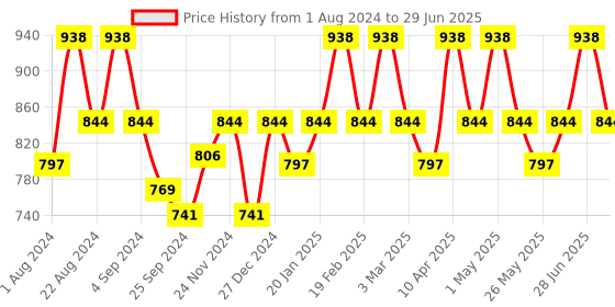 myntra.com Floret Pack of 2 Full-Coverage Maternity Bra floret Price History Graph from 1 Aug 2024 to 29 Jun 2025