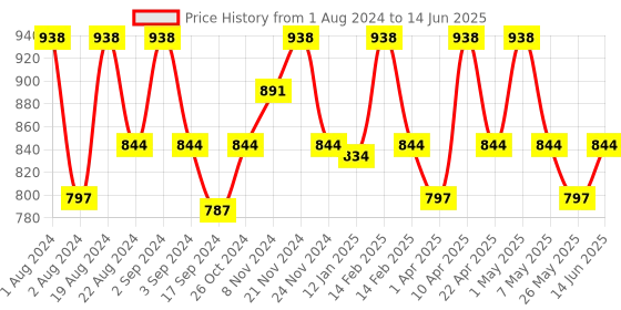 myntra.com Floret Pack of 2 Full-Coverage Maternity Bra floret Price History Graph from 1 Aug 2024 to 14 Jun 2025