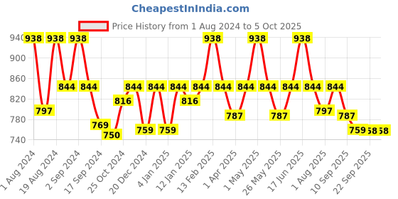 myntra.com Floret Pack of 2 Full-Coverage Maternity Bra floret Price History Graph from 1 Aug 2024 to 5 Oct 2025
