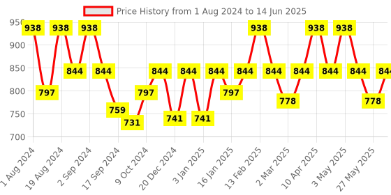 myntra.com Floret Pack of 2 Full-Coverage Maternity Bra floret Price History Graph from 1 Aug 2024 to 14 Jun 2025