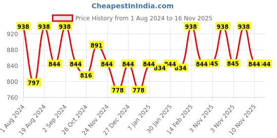 myntra.com Floret Pack of 2 Full-Coverage Maternity Bra floret Price History Graph from 1 Aug 2024 to 15 Nov 2025