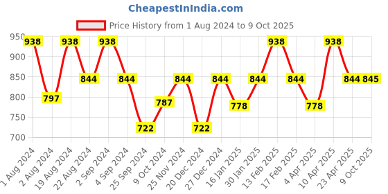 myntra.com Floret Pack of 2 Full-Coverage Maternity Bra floret Price History Graph from 1 Aug 2024 to 9 Oct 2025