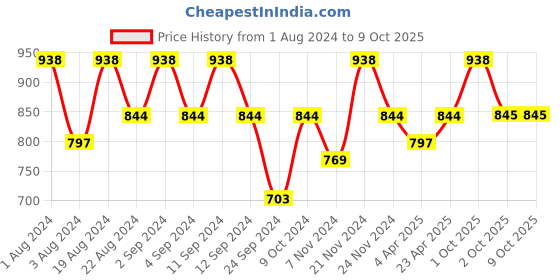 myntra.com Floret Pack of 2 Full-Coverage Maternity Bra floret Price History Graph from 1 Aug 2024 to 9 Oct 2025