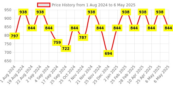 myntra.com Floret Pack of 2 Full Coverage Maternity Bra floret Price History Graph from 1 Aug 2024 to 6 May 2025