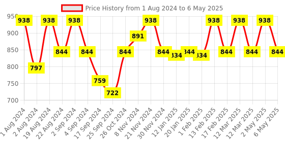 myntra.com Floret Pack of 2 Full Coverage Maternity Bra floret Price History Graph from 1 Aug 2024 to 6 May 2025