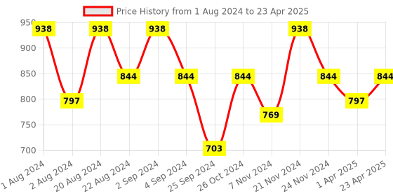 myntra.com Floret Pack of 2 Full-Coverage Maternity Bra floret Price History Graph from 1 Aug 2024 to 23 Apr 2025