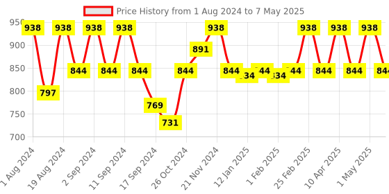 myntra.com Floret Pack of 2 Full-Coverage Maternity Bra floret Price History Graph from 1 Aug 2024 to 7 May 2025