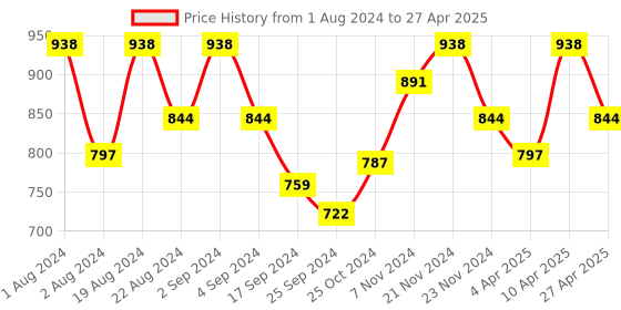 myntra.com Floret Pack of 2 Full-Coverage Maternity Bra floret Price History Graph from 1 Aug 2024 to 27 Apr 2025