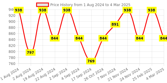 myntra.com Floret Pack of 2 Full-Coverage Maternity Bra floret Price History Graph from 1 Aug 2024 to 4 Mar 2025