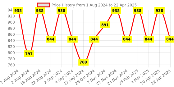 myntra.com Floret Pack of 2 Full-Coverage Maternity Bra floret Price History Graph from 1 Aug 2024 to 22 Apr 2025