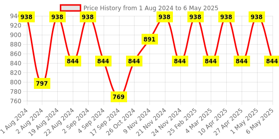 myntra.com Floret Pack of 2 Full-Coverage Maternity Bra floret Price History Graph from 1 Aug 2024 to 6 May 2025