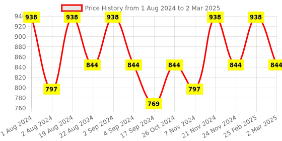 myntra.com Floret Pack of 2 Full-Coverage Maternity Bra floret Price History Graph from 1 Aug 2024 to 2 Mar 2025