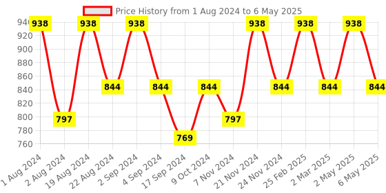myntra.com Floret Pack of 2 Full-Coverage Maternity Bra floret Price History Graph from 1 Aug 2024 to 6 May 2025