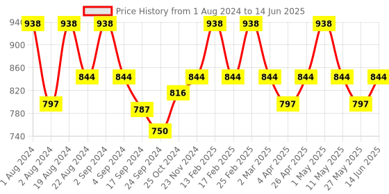 myntra.com Floret Pack of 2 Full-Coverage Maternity Bra floret Price History Graph from 1 Aug 2024 to 14 Jun 2025