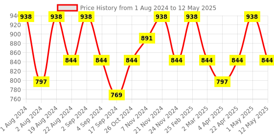 myntra.com Floret Pack of 2 Full-Coverage Maternity Bra floret Price History Graph from 1 Aug 2024 to 12 May 2025