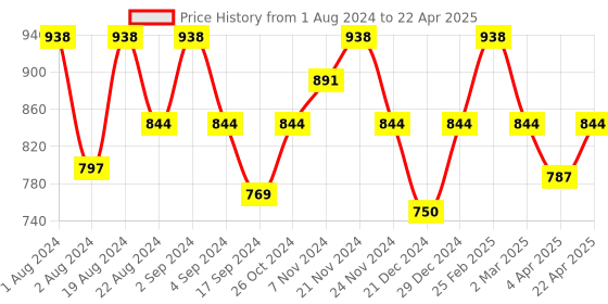 myntra.com Floret Pack of 2 Full-Coverage Maternity Bra floret Price History Graph from 1 Aug 2024 to 22 Apr 2025