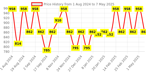 myntra.com Floret Pack of 2 Full-Coverage Maternity Bra floret Price History Graph from 1 Aug 2024 to 7 May 2025