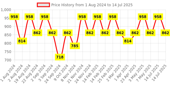 myntra.com Floret Pack of 2 Full-Coverage Maternity Bra floret Price History Graph from 1 Aug 2024 to 14 Jul 2025