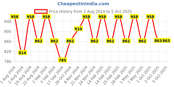 myntra.com Floret Pack of 2 Full-Coverage Maternity Bra floret Price History Graph from 1 Aug 2024 to 5 Oct 2025