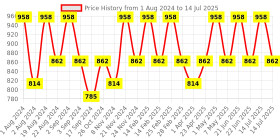myntra.com Floret Pack of 2 Full-Coverage Maternity Bra floret Price History Graph from 1 Aug 2024 to 14 Jul 2025