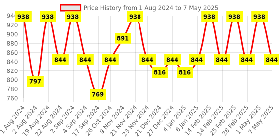 myntra.com Floret Pack of 2 Full-Coverage Maternity Bra floret Price History Graph from 1 Aug 2024 to 7 May 2025
