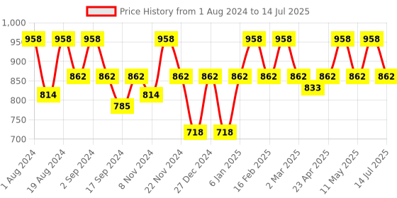 myntra.com Floret Pack of 2 Full-Coverage Maternity Bra floret Price History Graph from 1 Aug 2024 to 14 Jul 2025