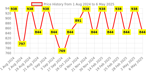 myntra.com Floret Pack of 2 Full Coverage Maternity Bra floret Price History Graph from 1 Aug 2024 to 6 May 2025