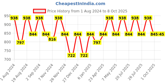 myntra.com Floret Pack of 2 Full-Coverage Maternity Bras floret Price History Graph from 1 Aug 2024 to 8 Oct 2025