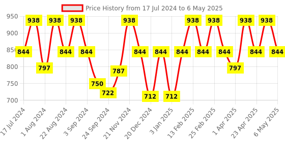 myntra.com Floret Pack of 2 Full-Coverage Maternity Bras floret Price History Graph from 17 Jul 2024 to 6 May 2025