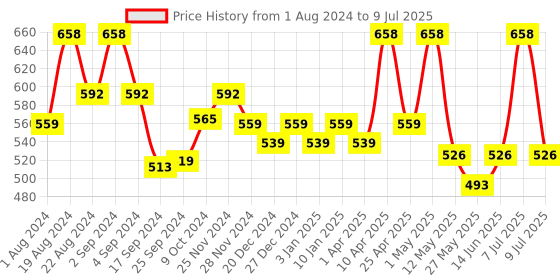 myntra.com Floret Pack Of 2 Full Coverage Non Padded Bandeau Bra With All Day Comfort floret Price History Graph from 1 Aug 2024 to 9 Jul 2025