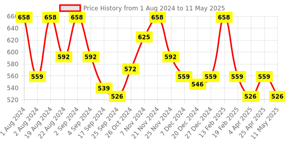 myntra.com Floret Pack Of 2 Full Coverage Non Padded Bandeau Bras With All Day Comfort floret Price History Graph from 1 Aug 2024 to 11 May 2025