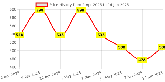 myntra.com Floret Pack Of 2 Full Coverage Non Padded Bra floret Price History Graph from 2 Apr 2025 to 14 Jun 2025
