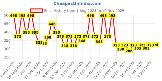 myntra.com Floret Pack Of 2 Full Coverage Non Padded Cotton Everyday Bra With All Day Comfort floret Price History Graph from 1 Aug 2024 to 12 Nov 2025