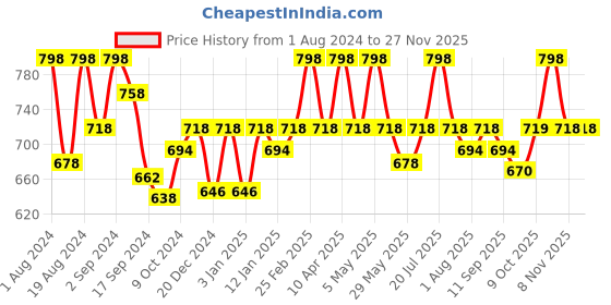 myntra.com Floret Pack of 2 Full Coverage Non Padded Everyday Bras With All Day Comfort floret Price History Graph from 1 Aug 2024 to 26 Nov 2025