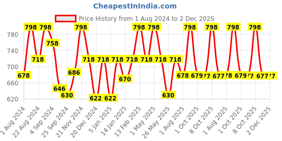 myntra.com Floret Pack of 2 Full Coverage Non Padded Everyday Bras With All Day Comfort floret Price History Graph from 1 Aug 2024 to 1 Dec 2025
