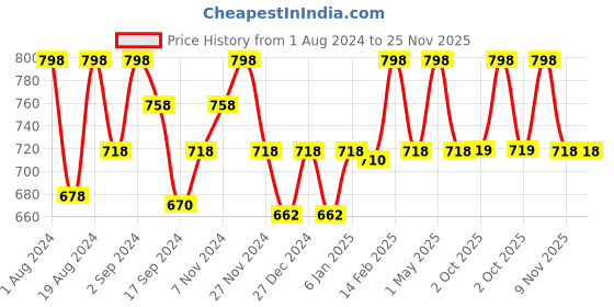 myntra.com Floret Pack of 2 Full Coverage Non Padded Everyday Bras With All Day Comfort floret Price History Graph from 1 Aug 2024 to 25 Nov 2025