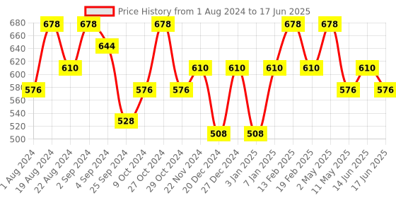 myntra.com Floret Pack of 2 Full Coverage Non Padded Everyday Bras With All Day Comfort floret Price History Graph from 1 Aug 2024 to 17 Jun 2025