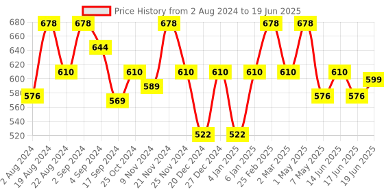 myntra.com Floret Pack of 2 Full Coverage Non Padded Everyday Bras With All Day Comfort floret Price History Graph from 2 Aug 2024 to 19 Jun 2025