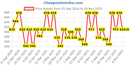 myntra.com Floret Pack of 2 Full Coverage Non Padded Everyday Bras With All Day Comfort floret Price History Graph from 25 Sep 2024 to 28 Nov 2025