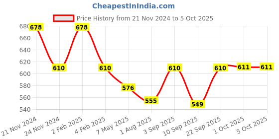 myntra.com Floret Pack Of 2 Full Coverage Non Padded Front Open Minimizer Bra floret Price History Graph from 21 Nov 2024 to 4 Oct 2025