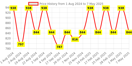 myntra.com Floret Pack of 2 Full-Coverage Non Padded Maternity Bra With All Day Comfort floret Price History Graph from 1 Aug 2024 to 7 May 2025