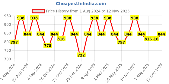 myntra.com Floret Pack of 2 Full-Coverage Non Padded Maternity Bra With All Day Comfort floret Price History Graph from 1 Aug 2024 to 12 Nov 2025