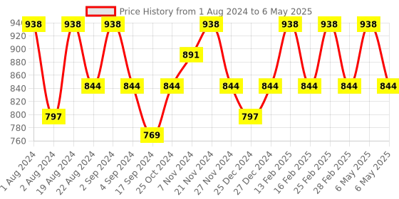 myntra.com Floret Pack of 2 Full-Coverage Non Padded Maternity Bra With All Day Comfort floret Price History Graph from 1 Aug 2024 to 6 May 2025