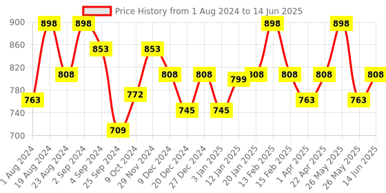 myntra.com Floret Pack Of 2 Full Coverage Non Padded Minimizer Bra floret Price History Graph from 1 Aug 2024 to 14 Jun 2025