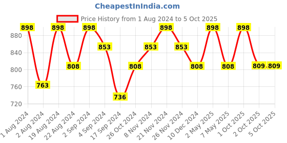 myntra.com Floret Pack Of 2 Full Coverage Non Padded Minimizer Bra floret Price History Graph from 1 Aug 2024 to 4 Oct 2025